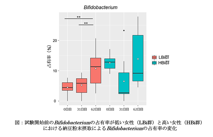 ”納豆加工食品摂取によるBifidobacteriumの占有率の変化”/