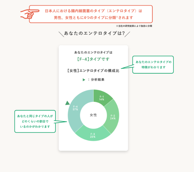 エンテロタイプのレポート結果