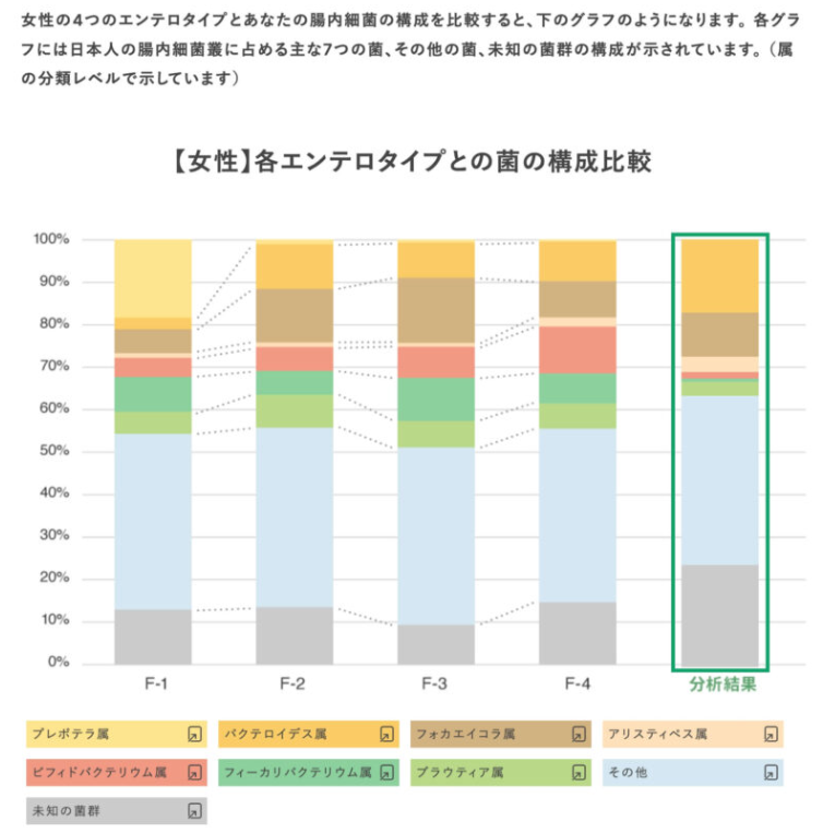 エンテロタイプとの菌の構成比較