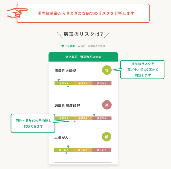 病気のリスク結果画面