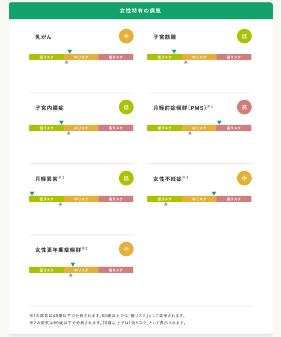 女性特有の病気の結果画面