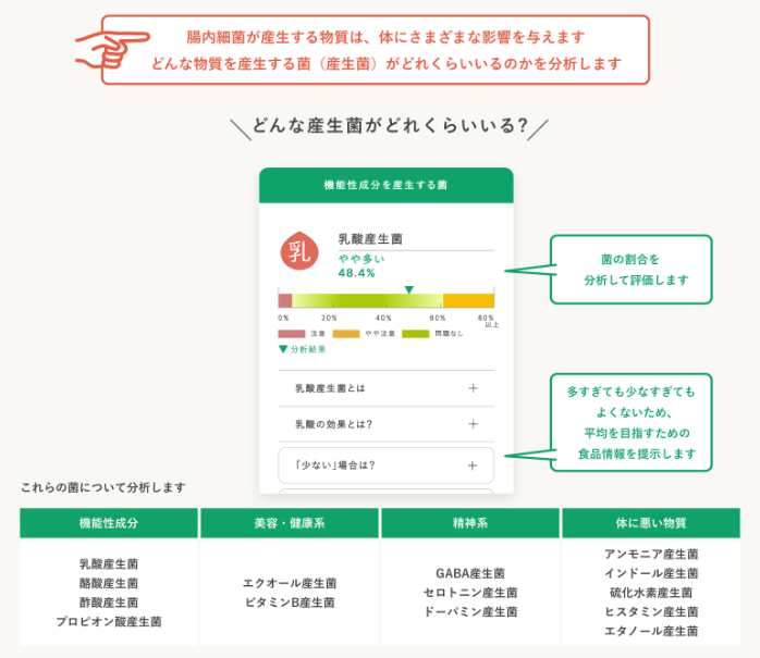 産生菌の割合について