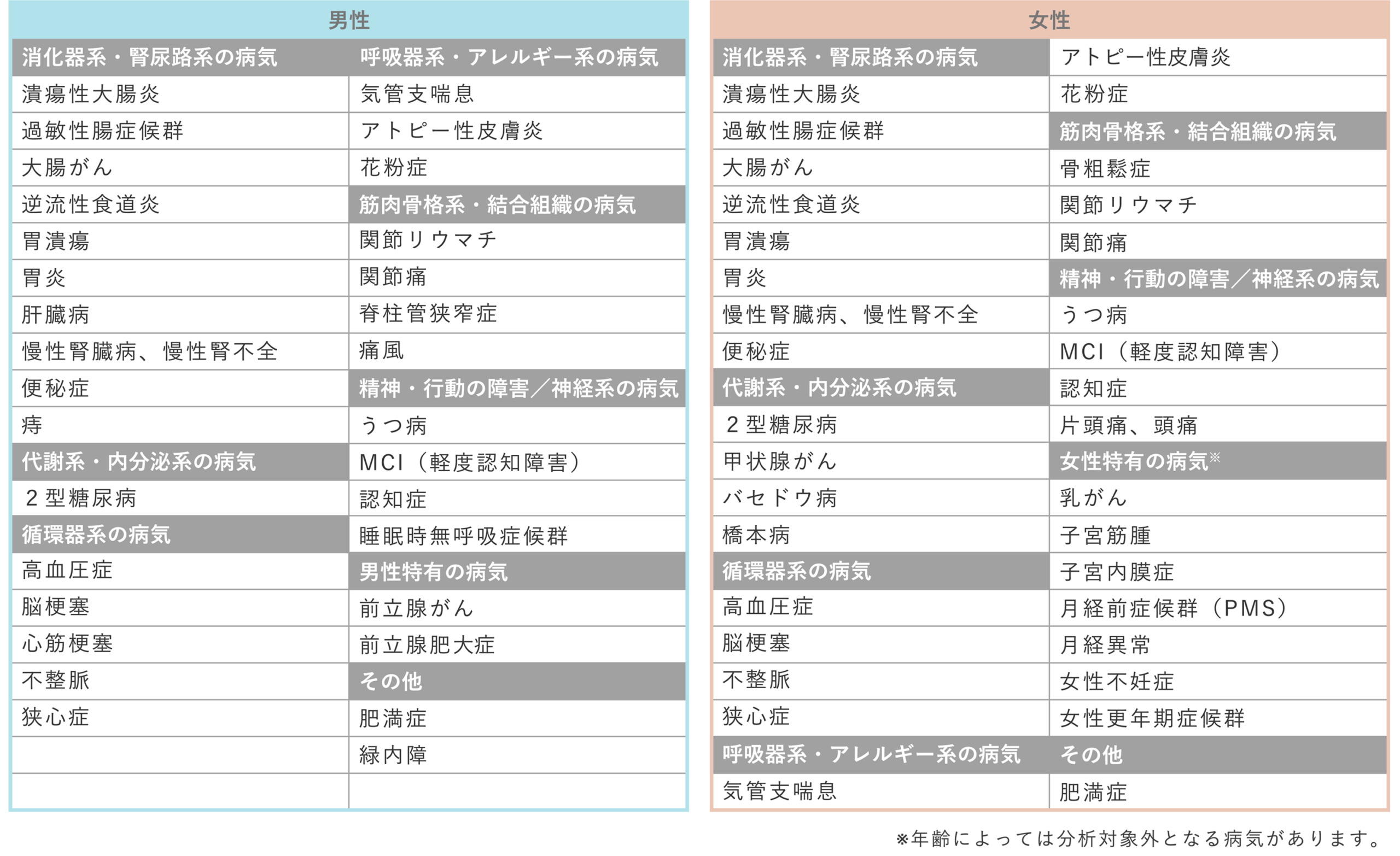 リスク分析対象の病気一覧